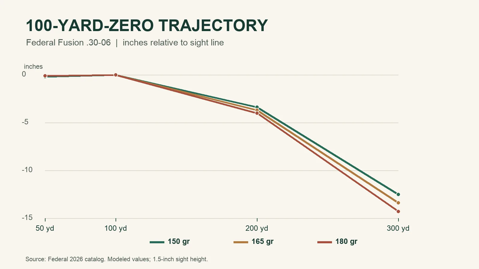 Line chart of 150, 165 and 180 grain Federal Fusion 30-06 trajectory through 300 yards with a 100-yard zero