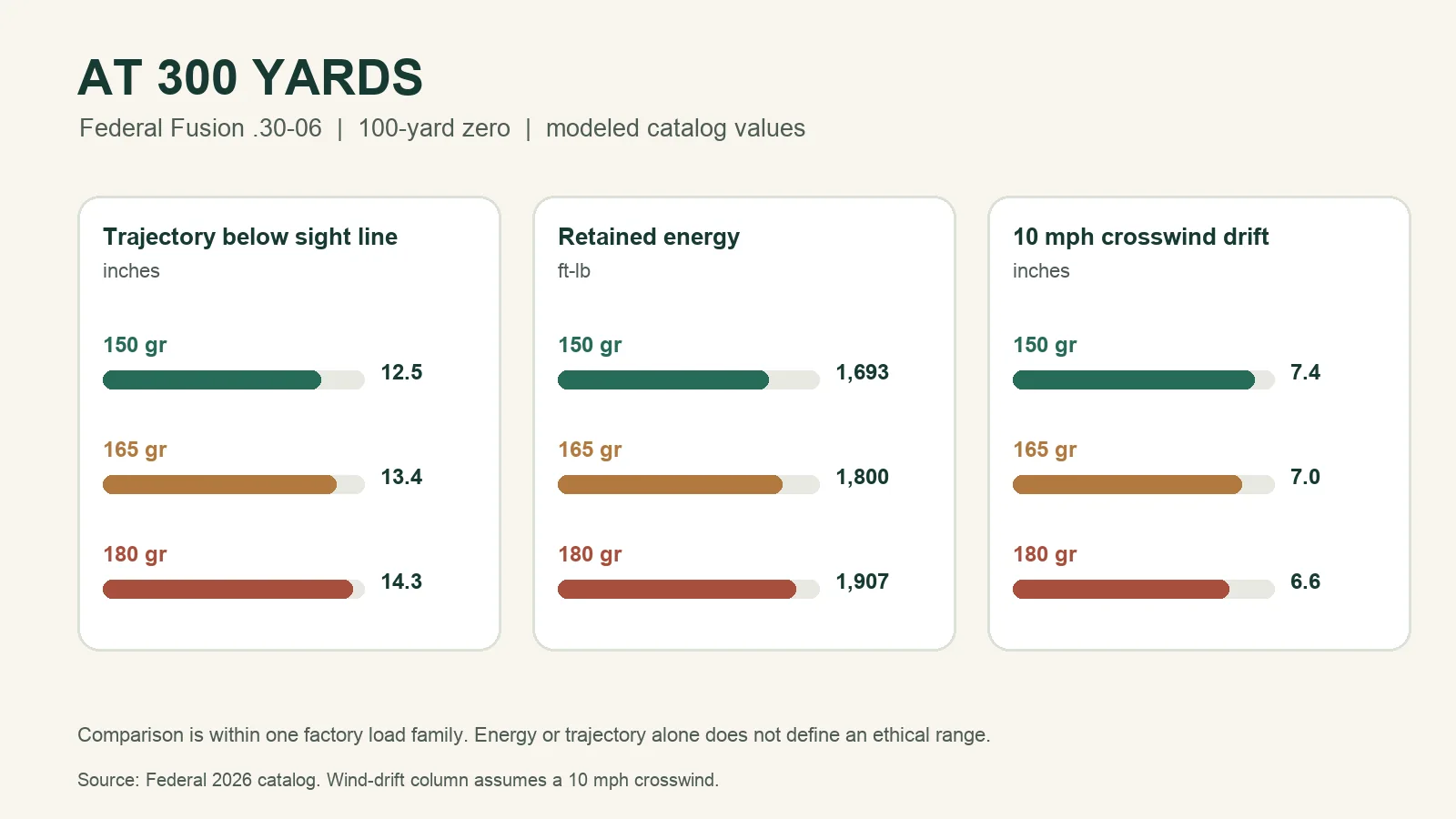 Three-panel comparison of Federal Fusion 30-06 trajectory, retained energy, and wind drift at 300 yards