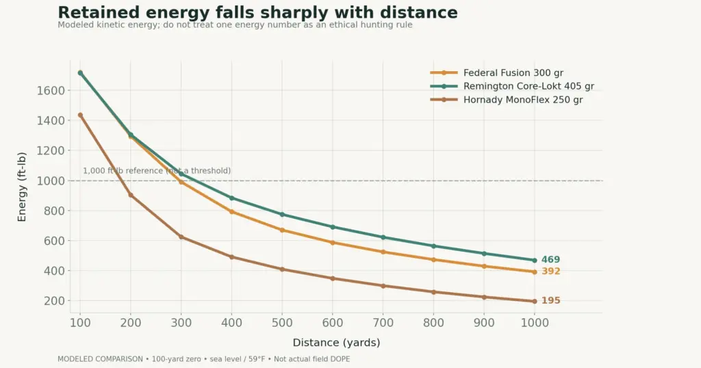 Line chart comparing modeled drop in feet at 100 through 1000 yards for 250 300 and 405 grain 45-70 loads