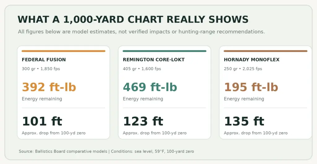 Infographic summarizing energy and drop for three 45-70 loads at 1000 yards