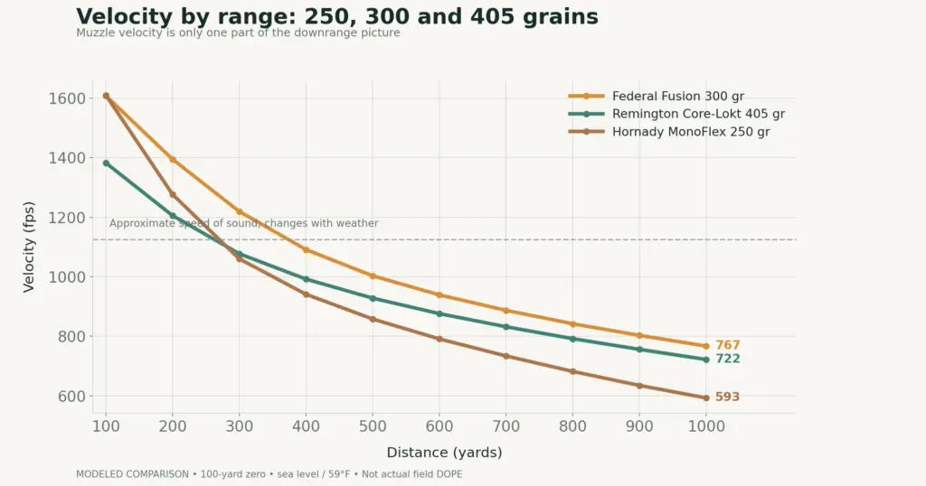 Chart of modeled 45-70 Government bullet velocities from 100 to 1000 yards for three commercial loads