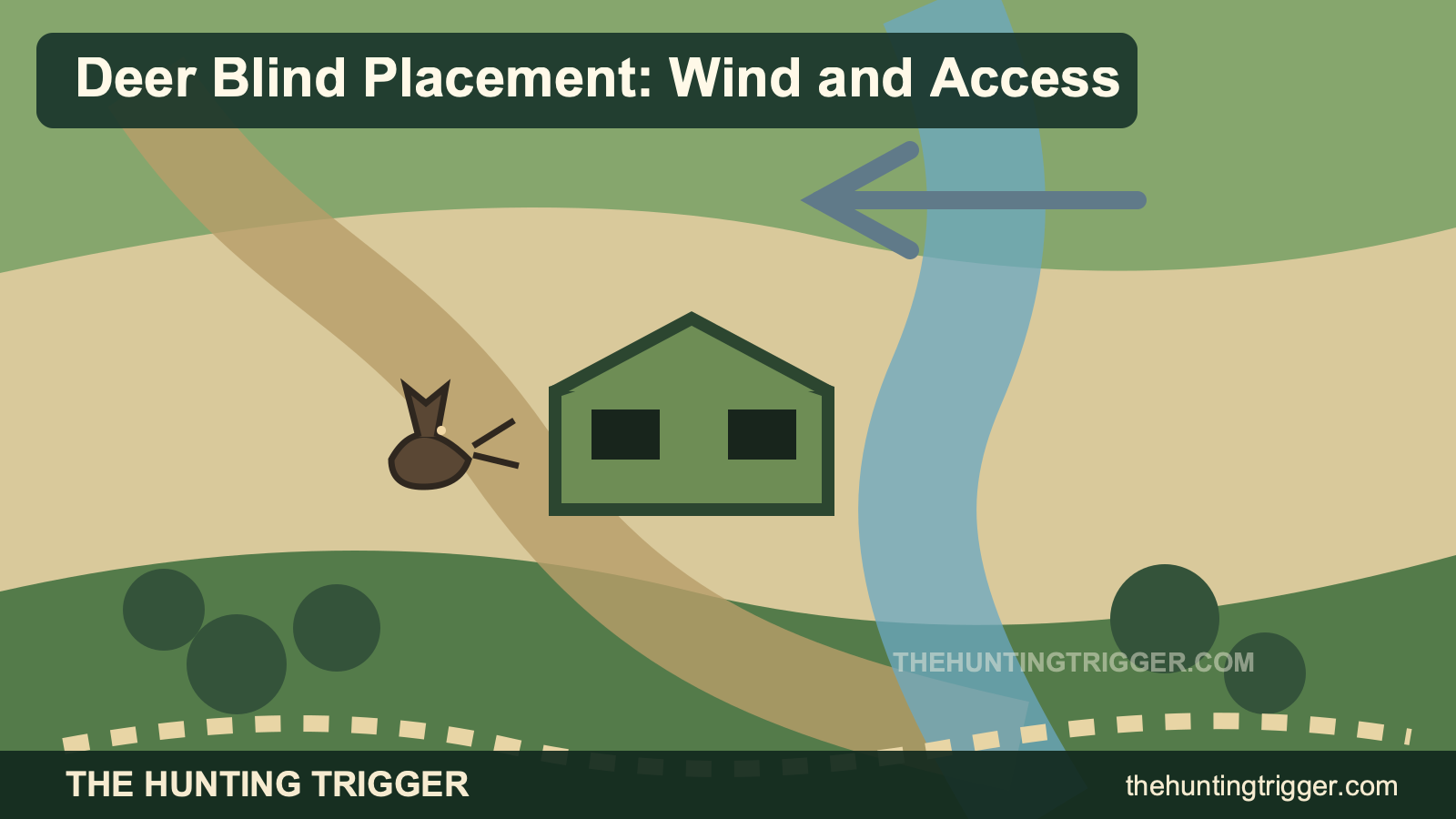 Branded deer blind placement infographic showing cover, access route, and wind