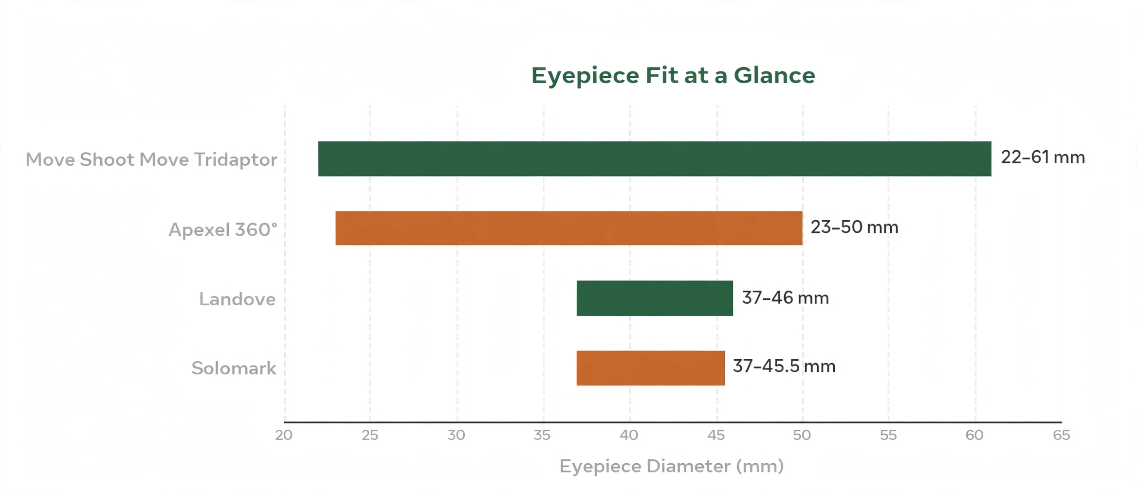 Eyepiece Fit at a Glance — eyepiece diameter ranges of the five rifle scope phone mounts compared